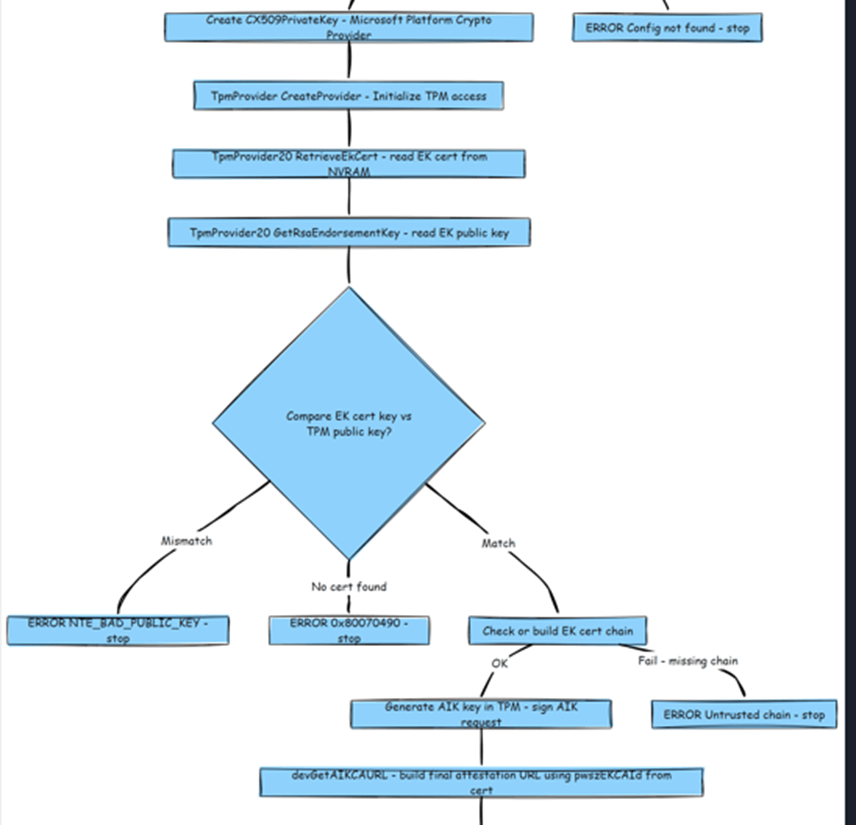 comparing the ek cert with the ek pub seems to break the attestation flow that could cause the 0x80070490 error