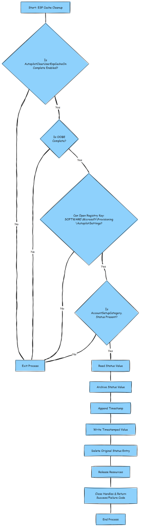 Enrollment Status Page (ESP) Account Cleanup Cache Flow