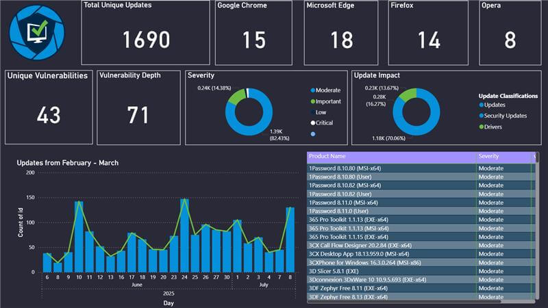 July 2025 - Patch My PC Updates